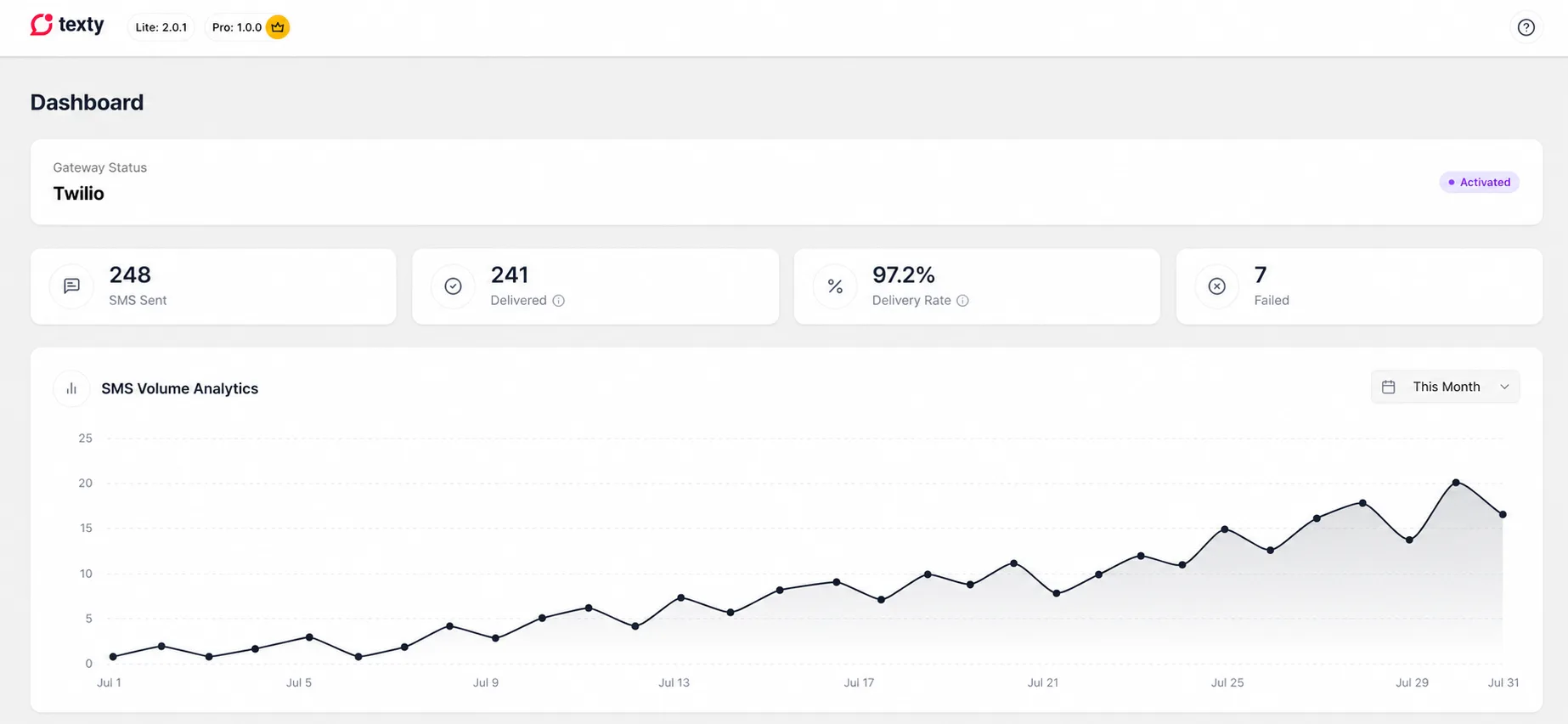 Texty dashboard showing SMS Sent, Delivered, Delivery Rate, and Failed metrics above an SMS Volume Analytics line chart